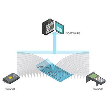 how do you retrieve data from an rfid tag|how to read rfid tags.